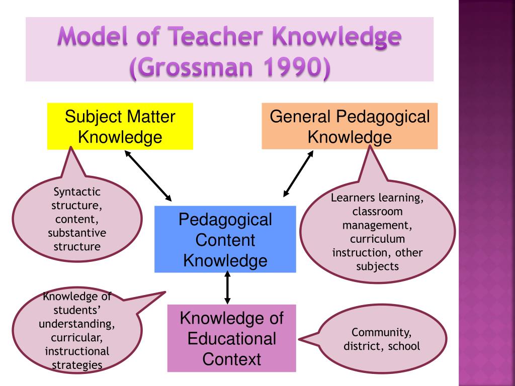 Subject knowledge. Модель teaching. Teacher knowledge. Pedagogical knowledge. Model in teaching.