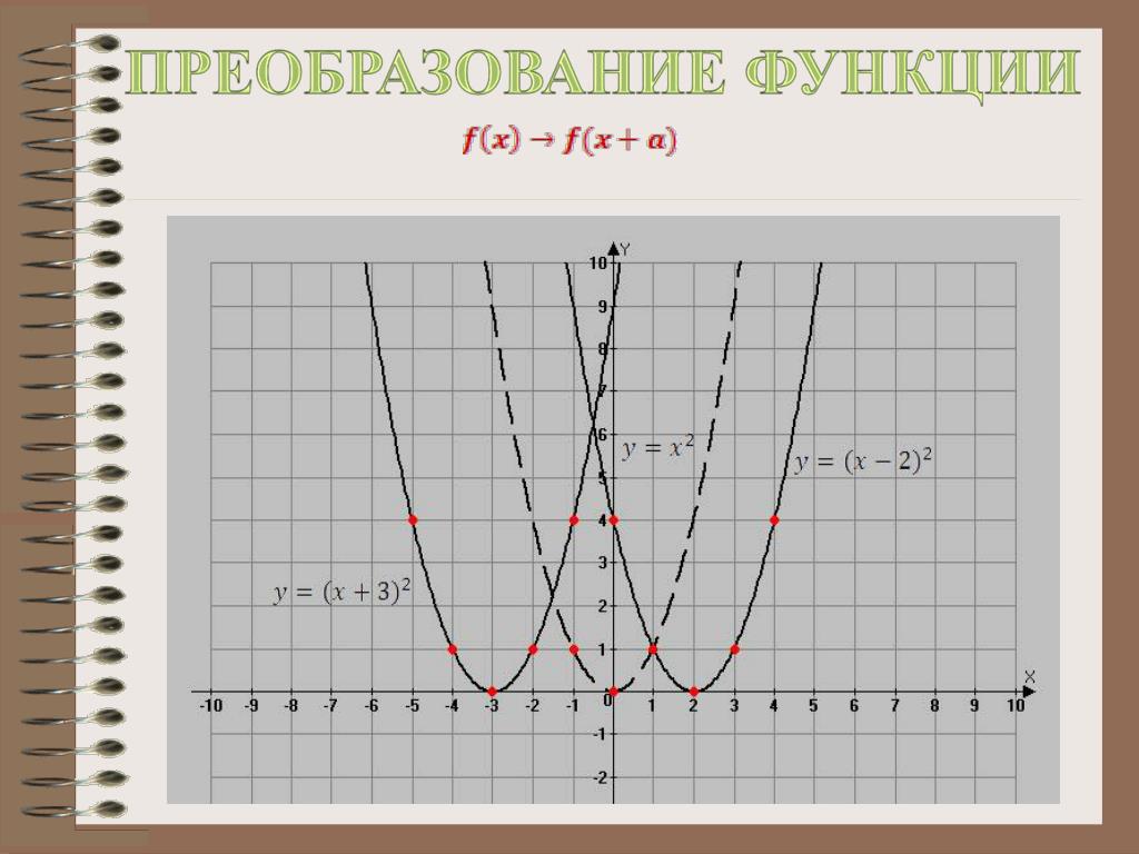 Преобразование функций. Как преобразовать функцию. Основная преобразующая функция. Преобразование функций 9 класс.