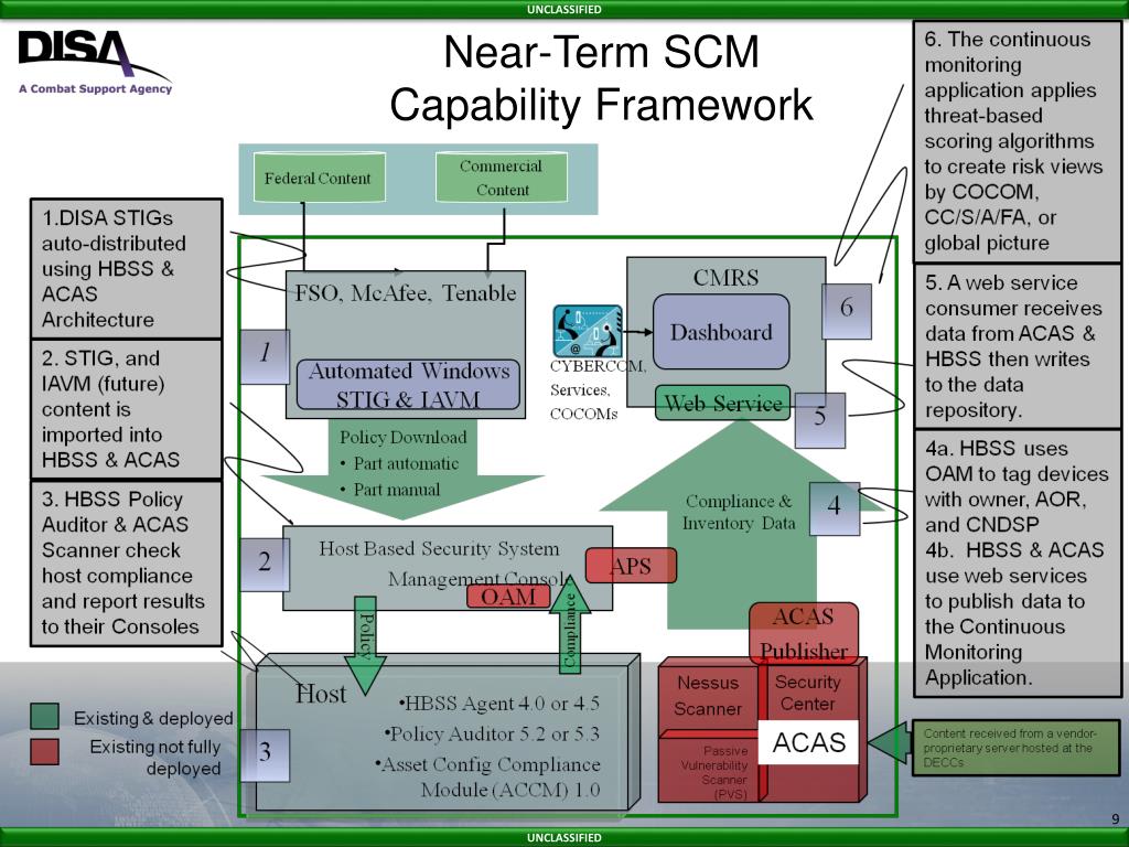 Secure configuration