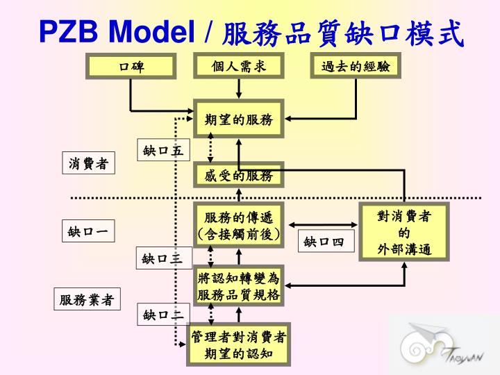 Pzb Model PPT - 專題演講: 優質服務 創造競爭力 PowerPoint Presentation - ID:6620803
