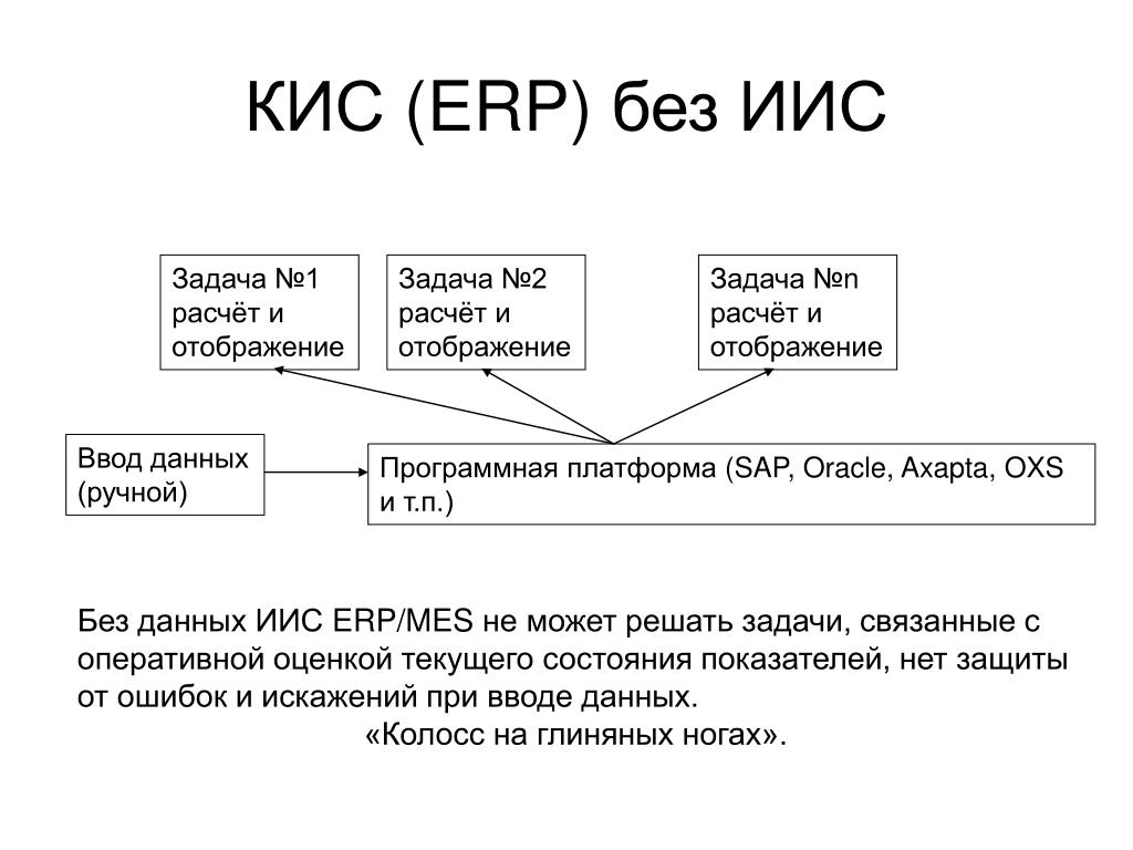 Назначение кис. Кис ERP. Корпоративная информационная система ERP:. Задачи кис. Задачи ИИС.