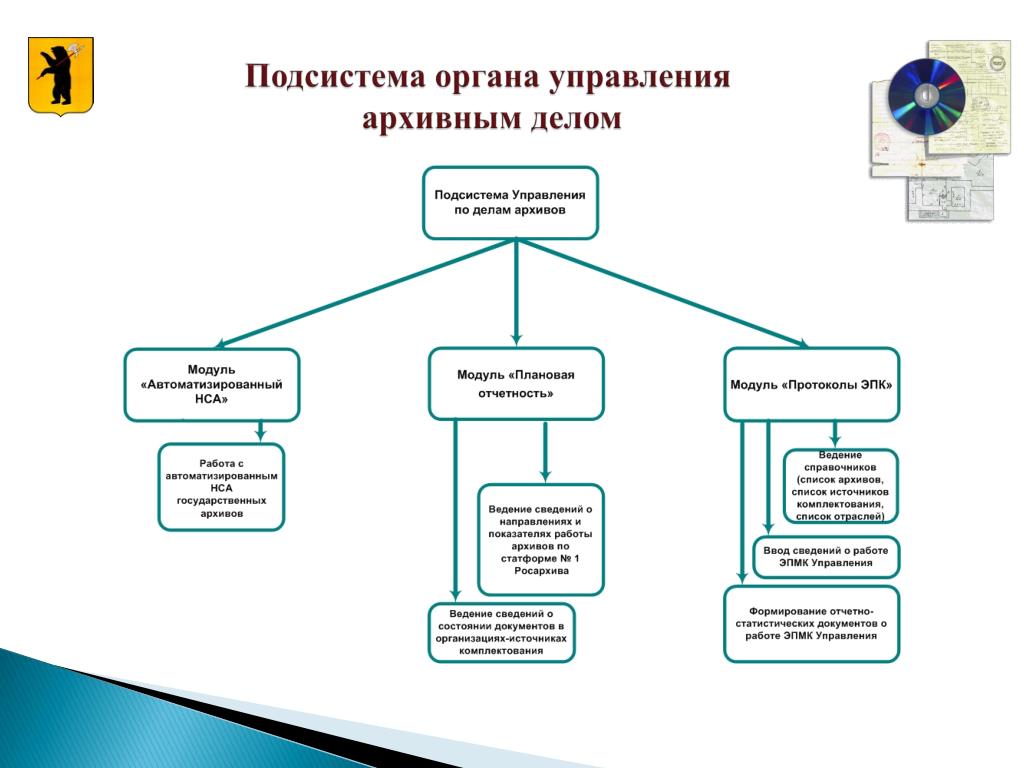 Система архивных учреждений. Органы управления архивным делом. Схема системы управления архивным делом. Система архивных учреждений. Органы управления архивным делом. Схема системы управления архивным делом.