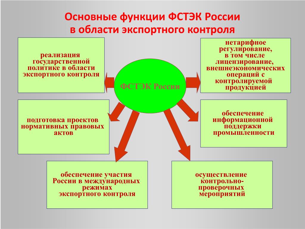 Особенности и функционирования в россии. Международные режимы экспортного контроля. Россия и международные режимы экспортного контроля. Принципы экспортного контроля. Государственную систему экспортного контроля РФ.