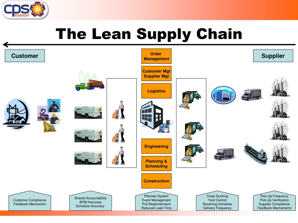 Ppt Lean Deployment In Supply Chain Materials Powerpoint