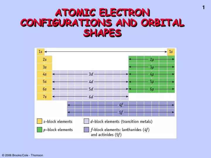 atomic orbitals and electron configuration