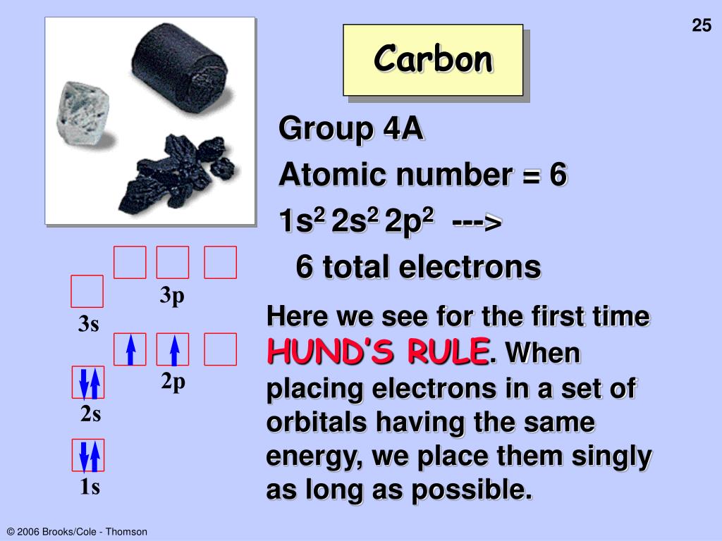 lithium period number lithium period number