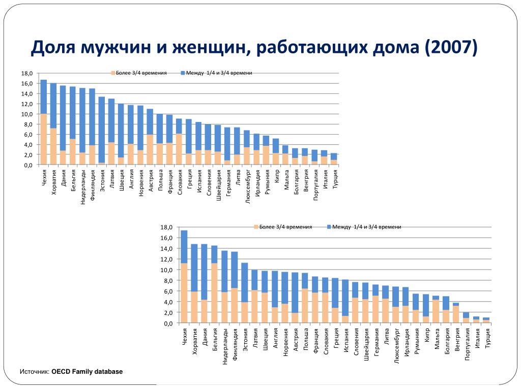 Экономика москвы 2021. Экономика Москвы. OECD Family database.