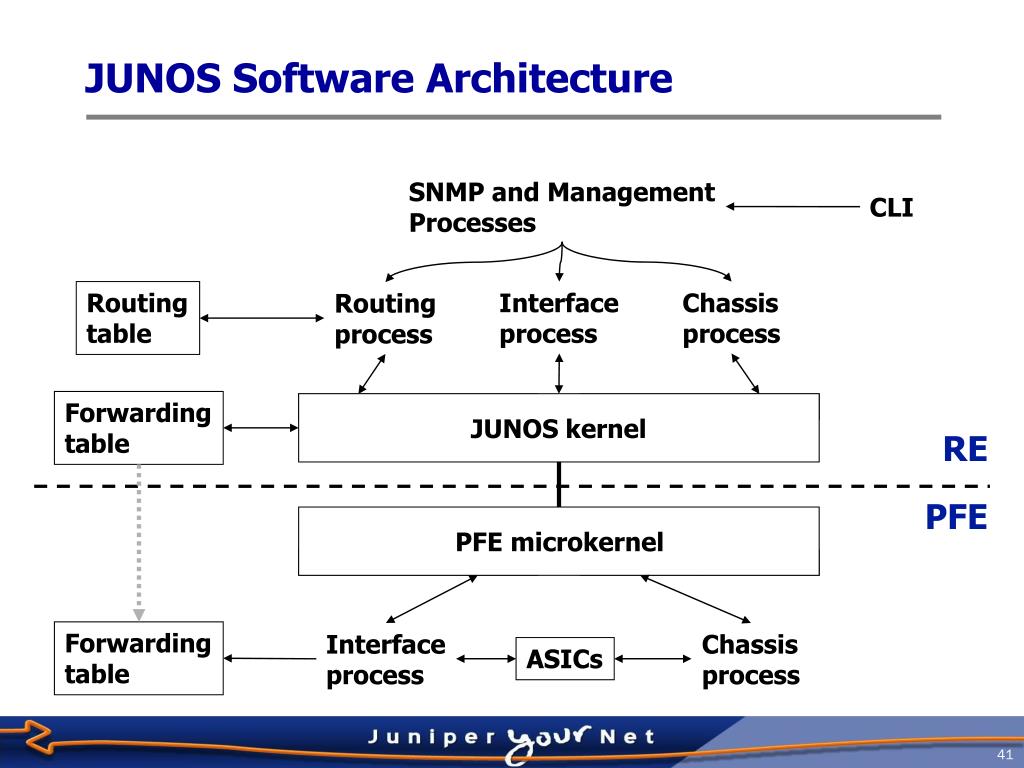 Route interface. ОС Junos. Интерфейс Junos. Juniper Networks Junos os. Junos циклы.