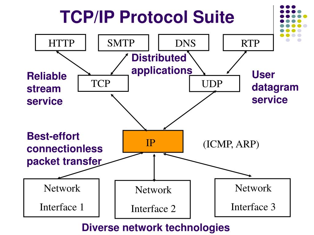 Tcp. Протокол TCP/IP схема. Internet Datagram Protocol протокол. Протоколы TCP И udp. Схема протоколов интернета.