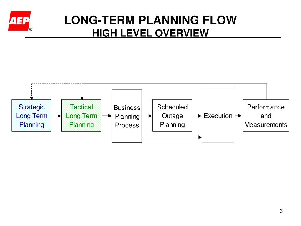 long term planning in business definition