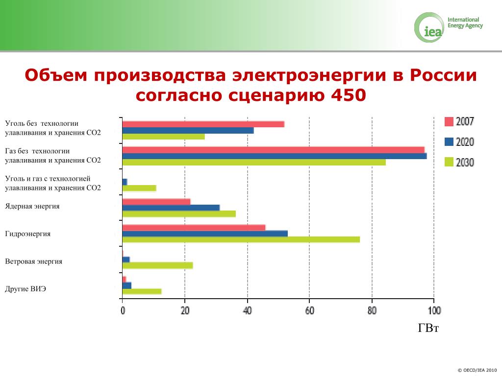 Количество электроэнергии в россии. Объемы производства электроэнергии. Объёмы производства электроэнергии в РФ. Производства использующие больше объёмы электроэнергии. Низкий объём производства электричества.