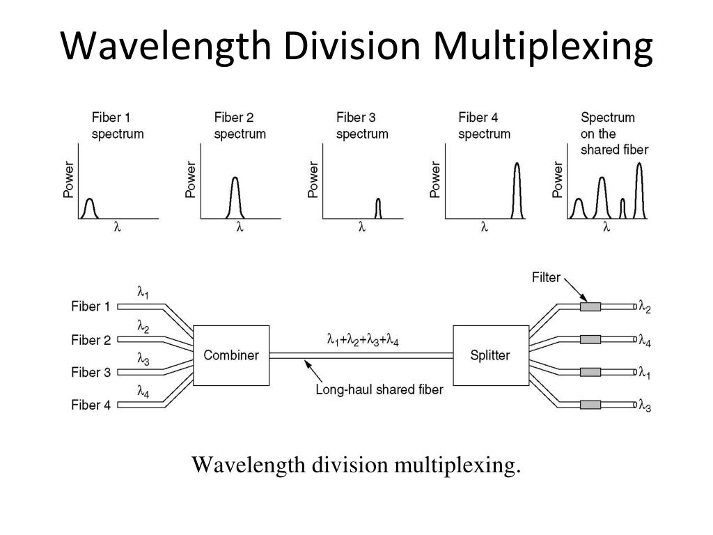 Wdm device. Спектр группового сигнала DWDM. DWDM система схема. DWDM фильтр схема. WDM мультиплексирование.