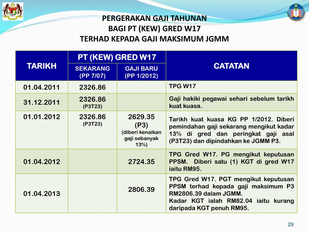 Tarikh Pergerakan Gaji Tahunan Tempoh Percubaan Tempoh Yang My XXX