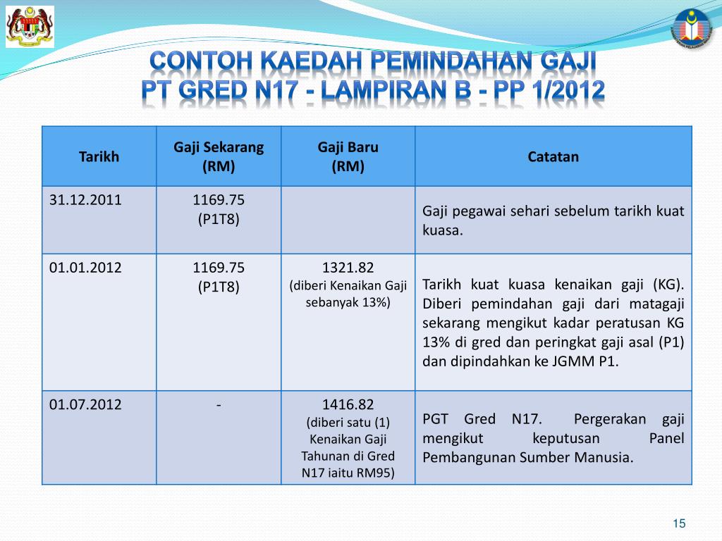 Ppt Pekeliling Perkhidmatan Bil 1 Tahun 2012 Powerpoint Presentation Id 6629850