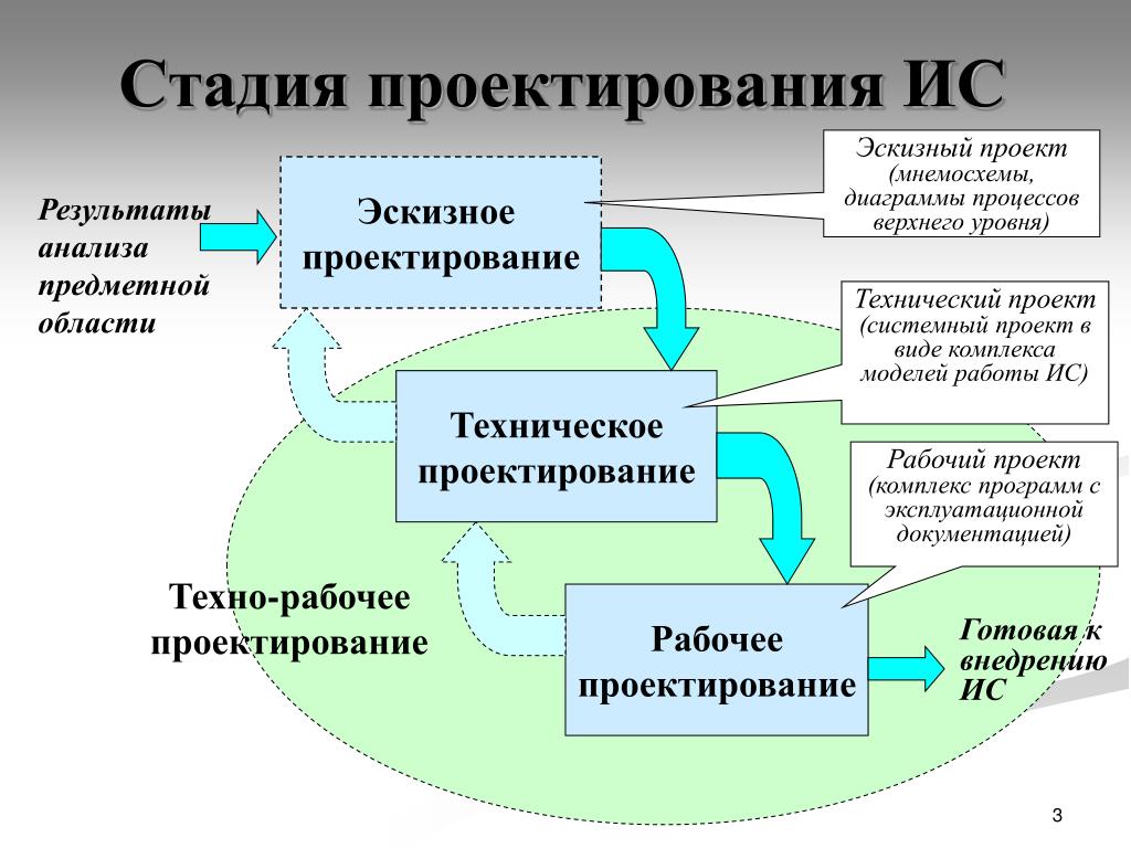 Создание нового продукта относится к проекту Виды проектов и этапы проектирования - 97 фото