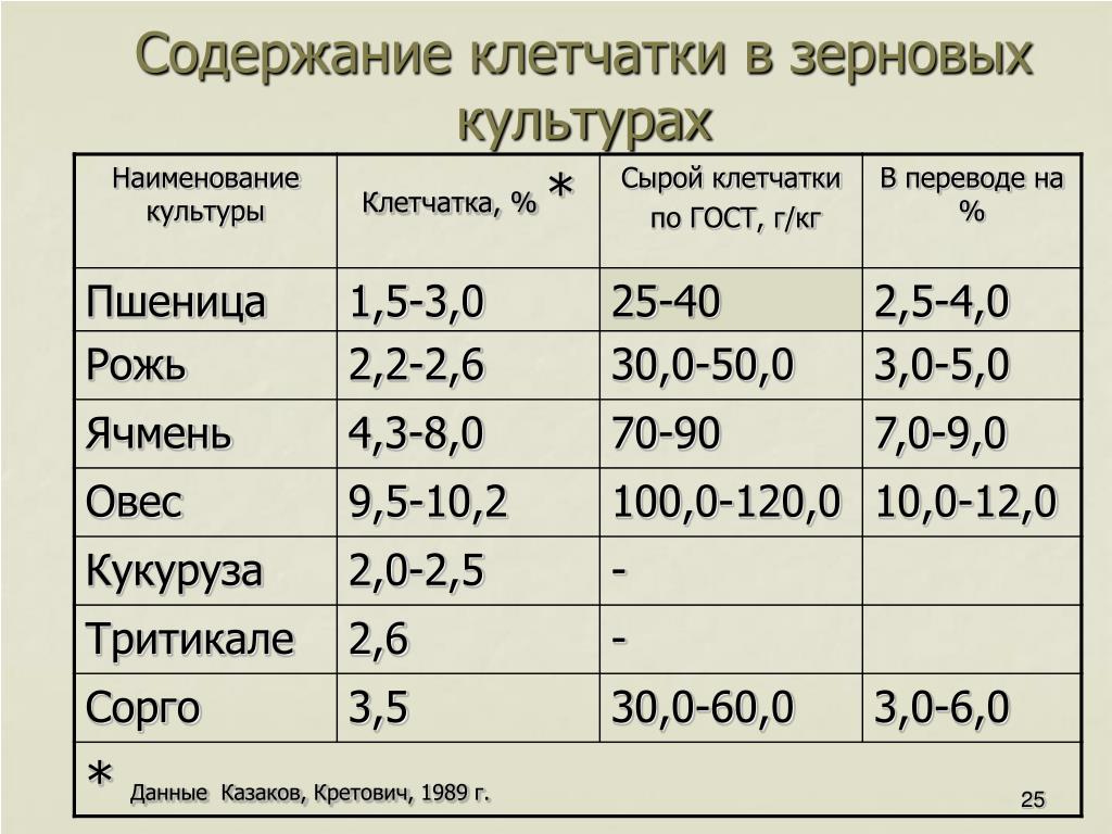 Состав белков пшеницы