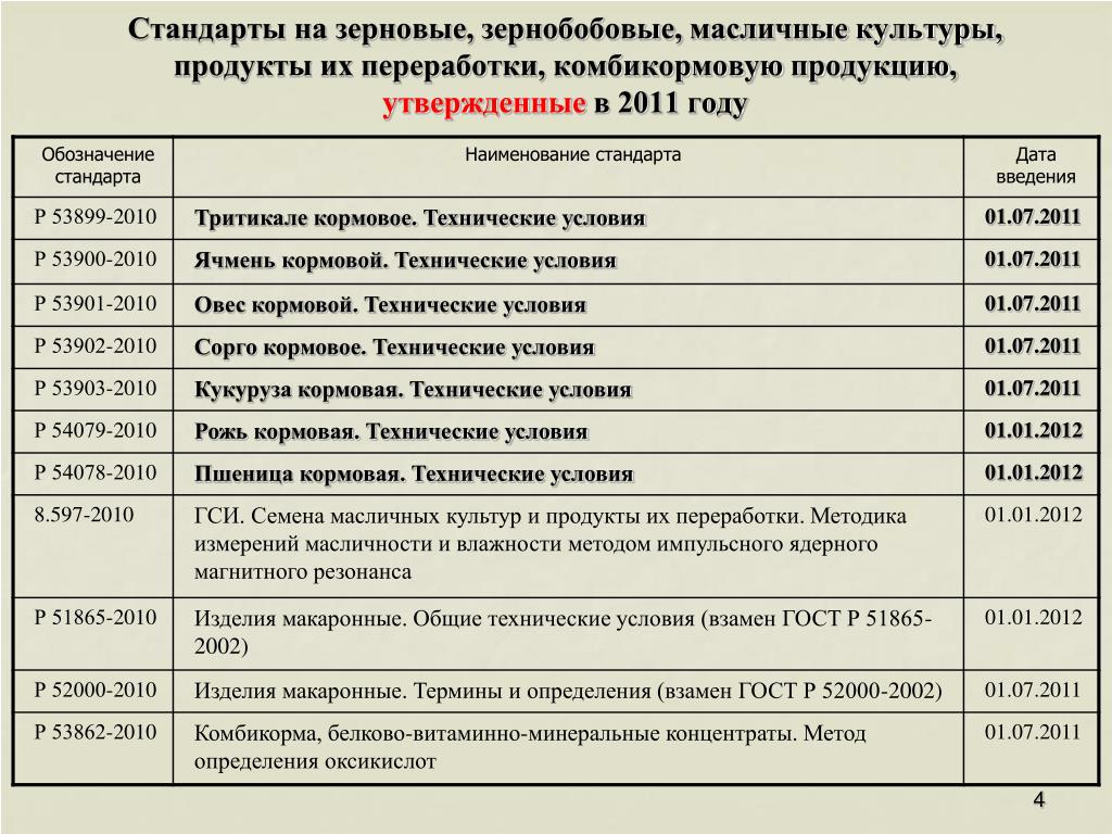 PPT - Стандарты На Зерно, Используемое Для Кормовых Целей И.