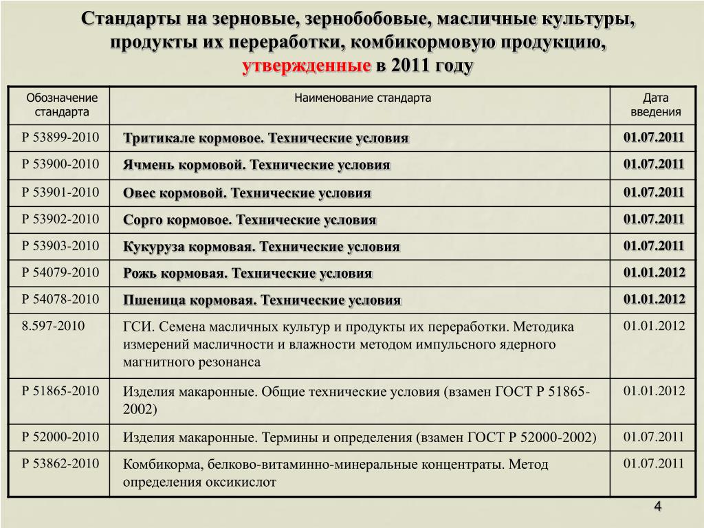 Прайс лист цены на зерно. Стандарты на зерно. Стандарты на зерновые культуры. Технические стандарты. Стандарты на основные зерновые культуры таблица.