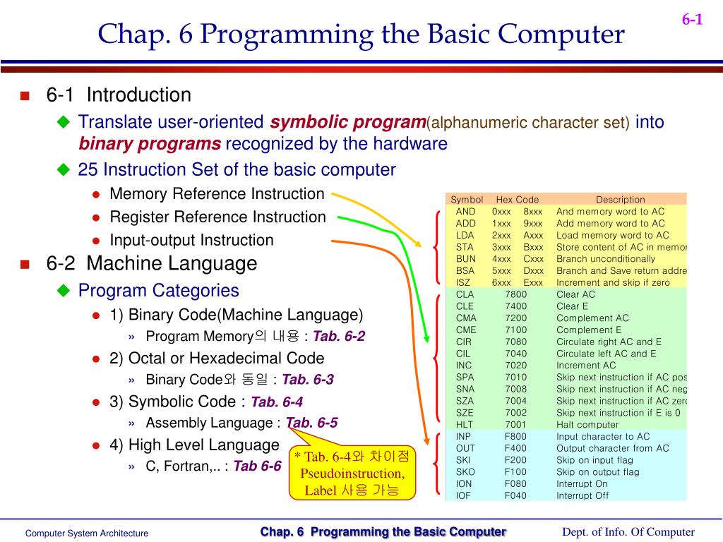Machine language programming. Ассемблер язык программирования. Programming categories. Basic Memory classes in Programming. 6 Program.
