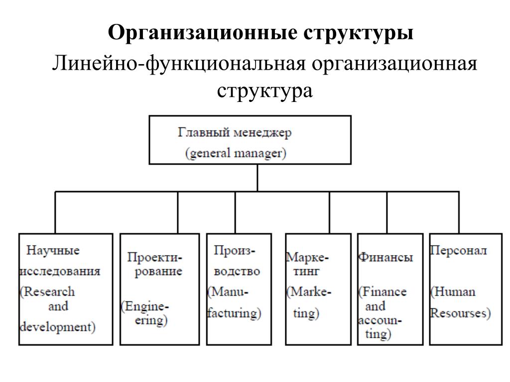 Линейно функциональная организационная структура. Функционально-линейная организационная структура. Линейно-функциональная организационная структура управления схема. Организационная структура компании линейно-функциональная.