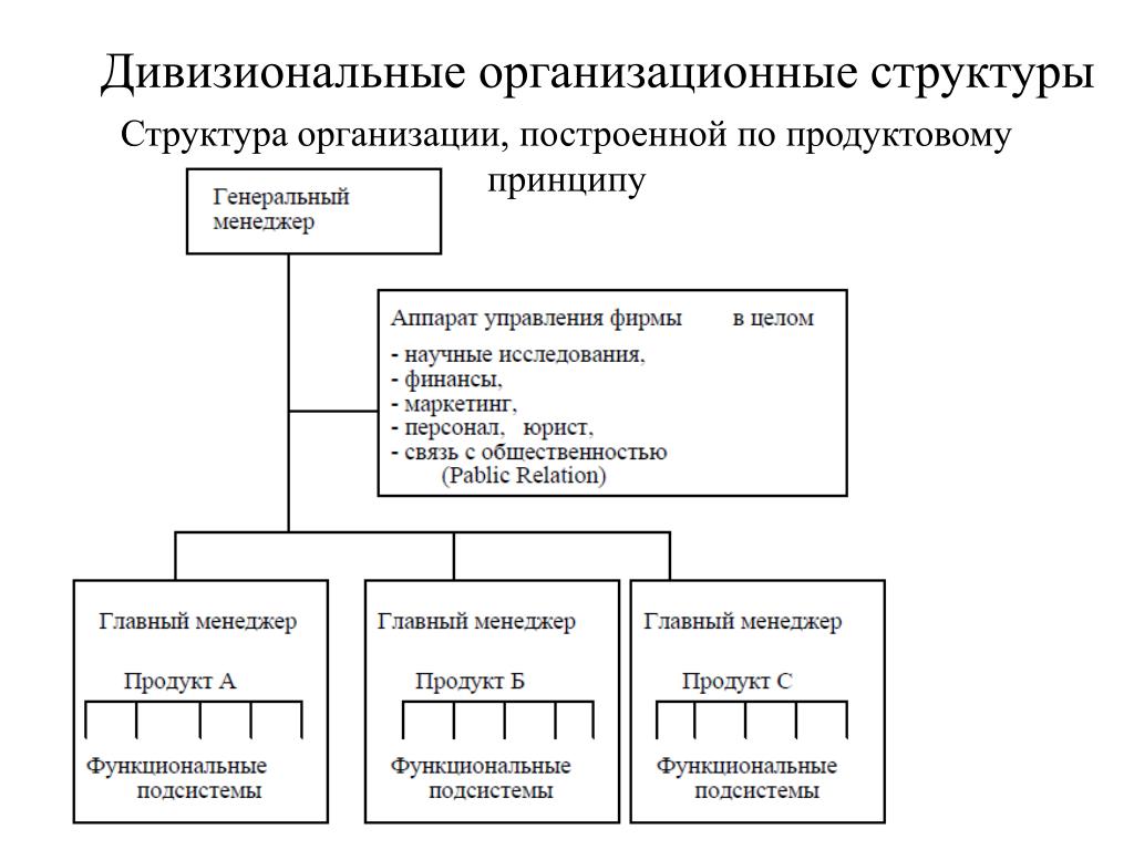 Дивизиональная организационная структура