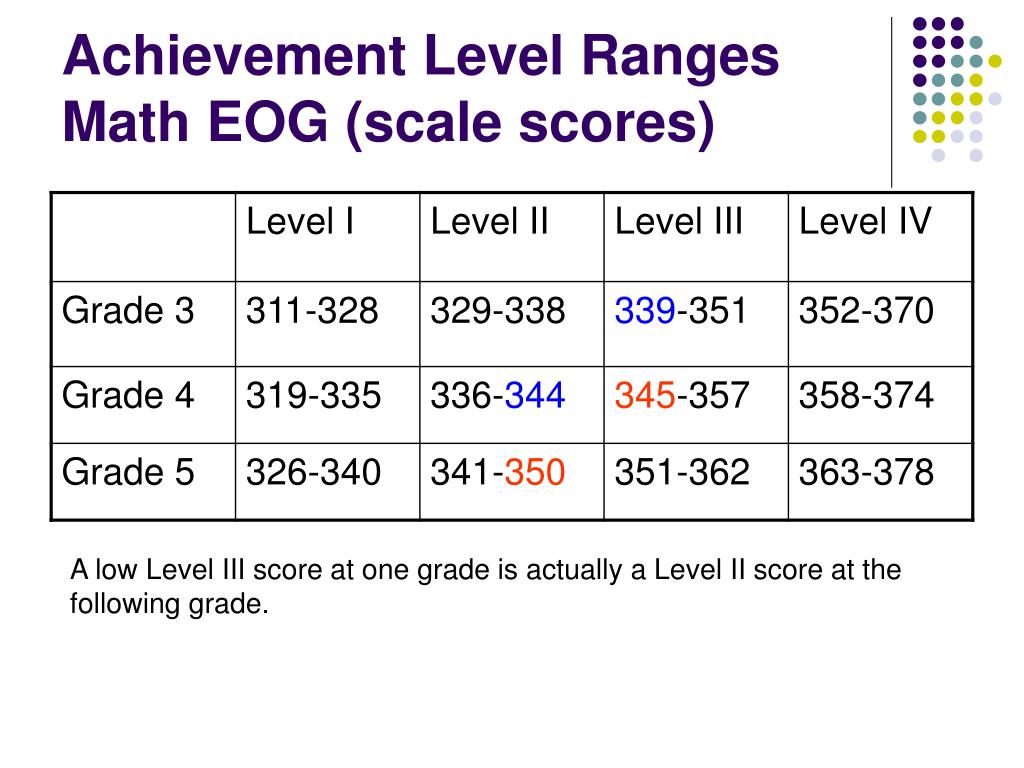 PPT Understanding the North Carolina EndofGrade Reading and Math