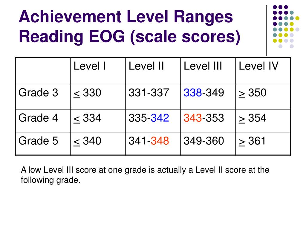 PPT Understanding the North Carolina EndofGrade Reading and Math