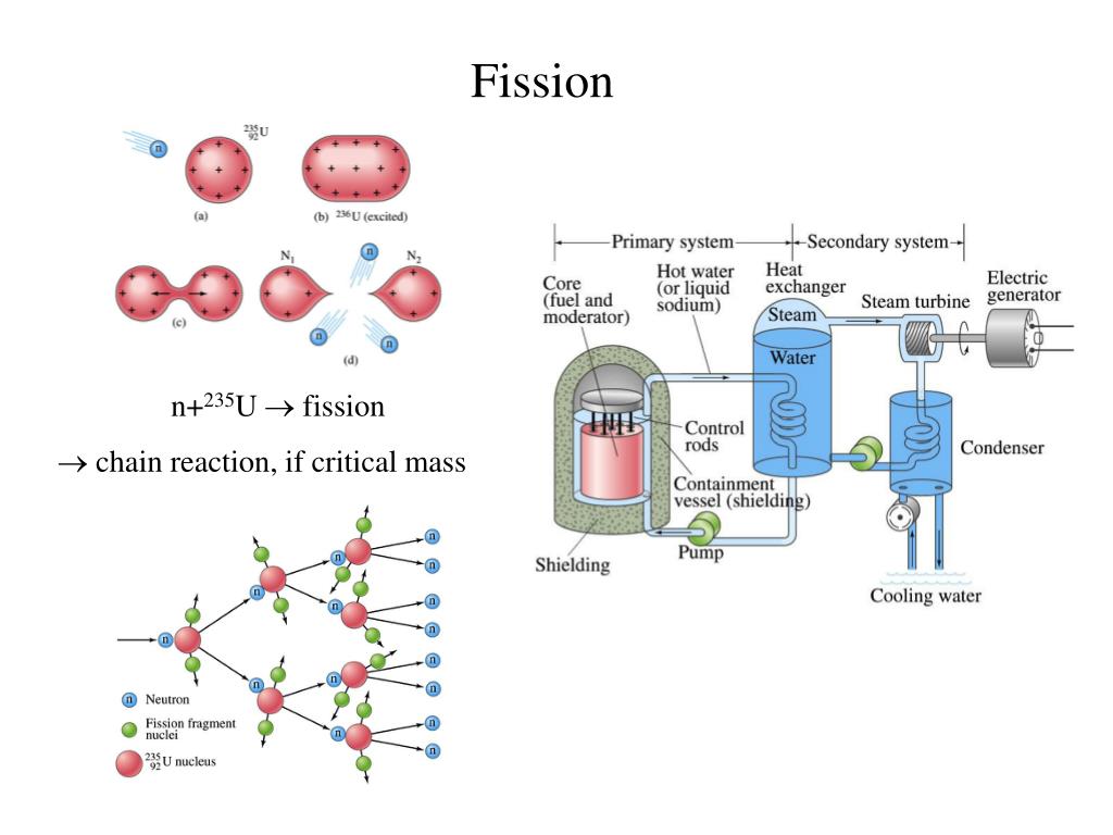 Fission Reaction. Ядерная физика катализаторы. Fission Controller. Ядерная физика в Германии. Fission перевод