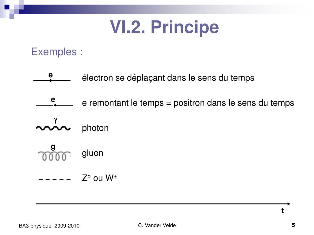 Ppt Vi Diagrammes De Feynman Introduction Qualitative Powerpoint