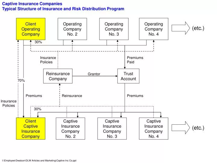PPT - Captive Insurance Companies Typical Structure of Insurance and ...