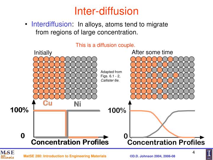 PPT - CHAPTER 6: DIFFUSION IN SOLIDS PowerPoint Presentation - ID:6642620
