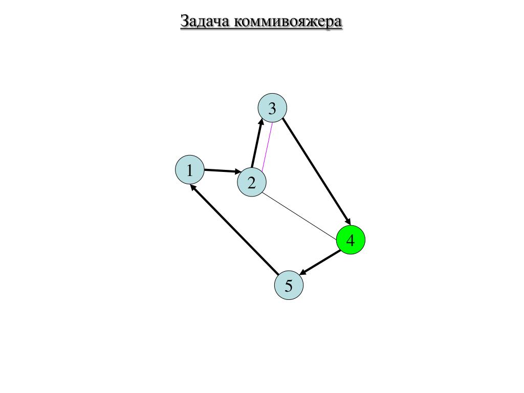 Задача коммивояжера. Задача о коммивояжере блок схема. Задача коммивояжера карта. Задача коммивояжера рисунок. Задача коммивояжера gif.