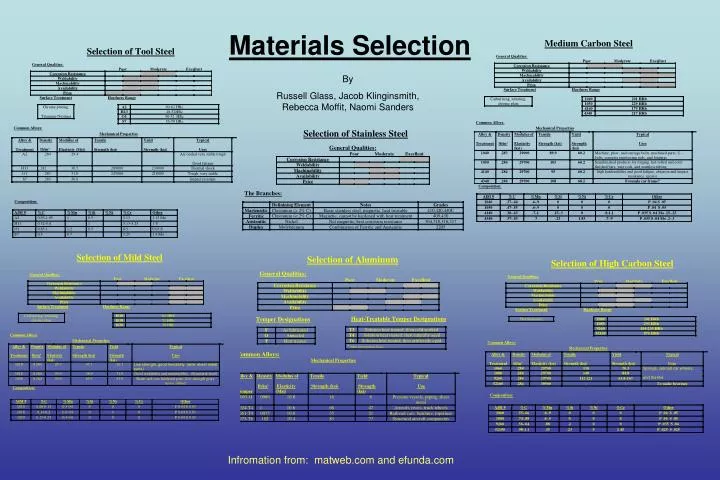 PPT - Materials Selection PowerPoint Presentation, free download - ID ...
