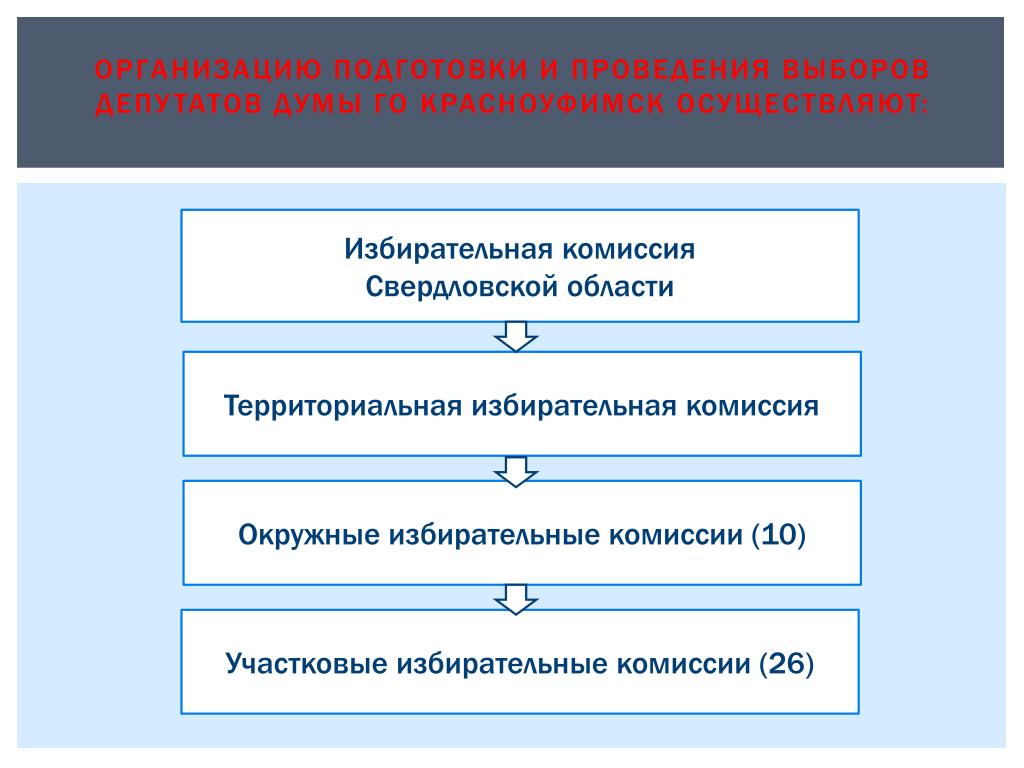 Избирательные комиссии на муниципальных выборах