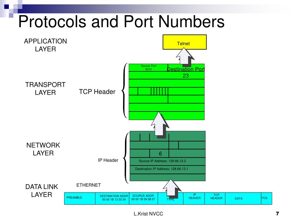presentation layer protocols and port numbers