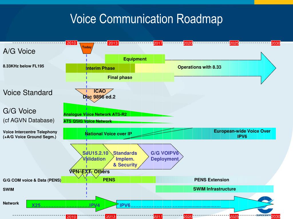 Voice communication. Роадмап. Слайд роадмап. Roadmap пример. Roadmap проекта пример.