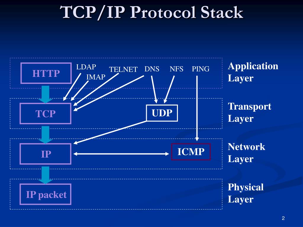 Что такое tcp ip. Межсетевой интернет-протокол TCP/IP. Сетевые протоколы ТСР/IP. Стек протоколов ТСР/IP. Протокол передачи TCP IP.
