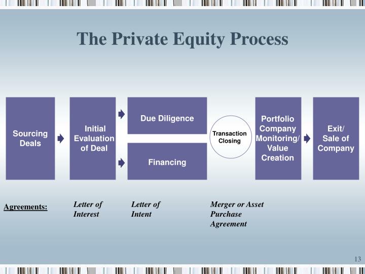 Equity Investment Process Flow Chart