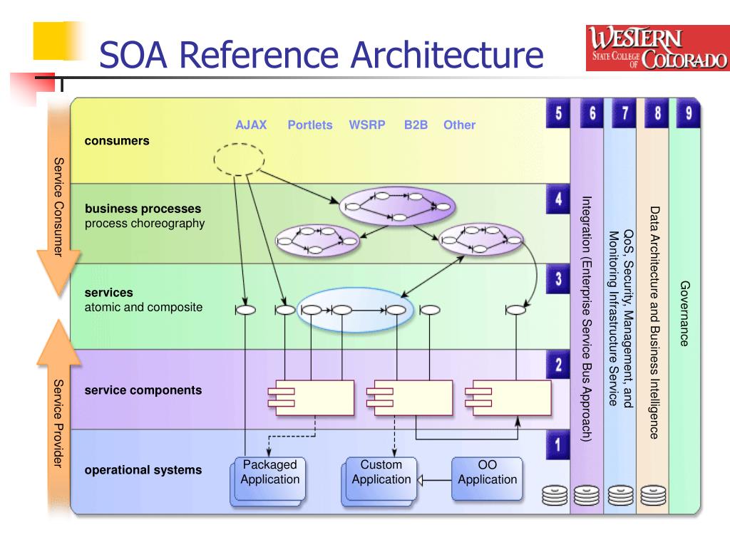 Service architecture. Сервис-ориентированная архитектура (SOA). SOA архитектура. Базовая архитектура SOA. Сервисно-ориентированная архитектура схема.