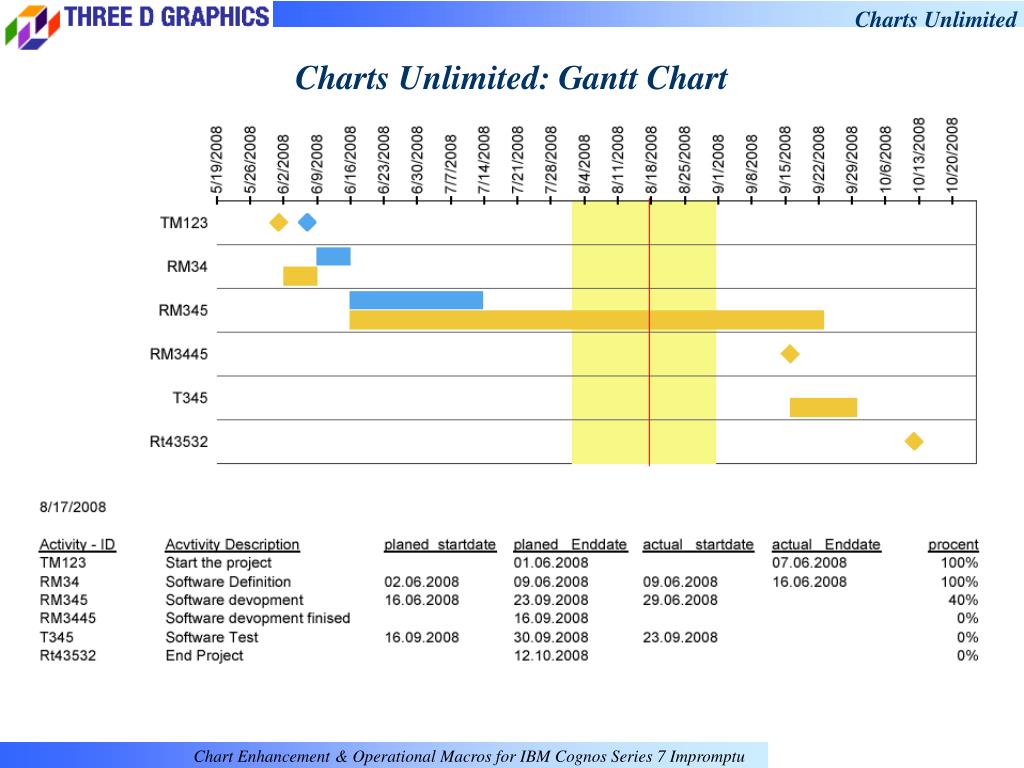Cognos Gantt Chart