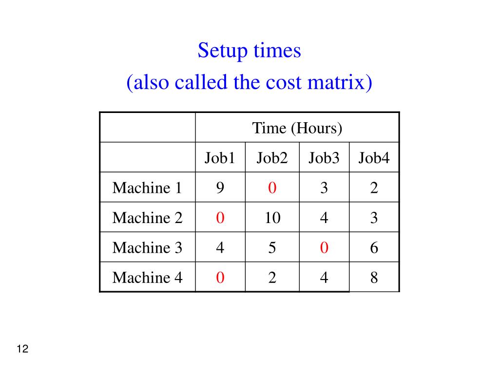 the cost matrix in assignment problem is always