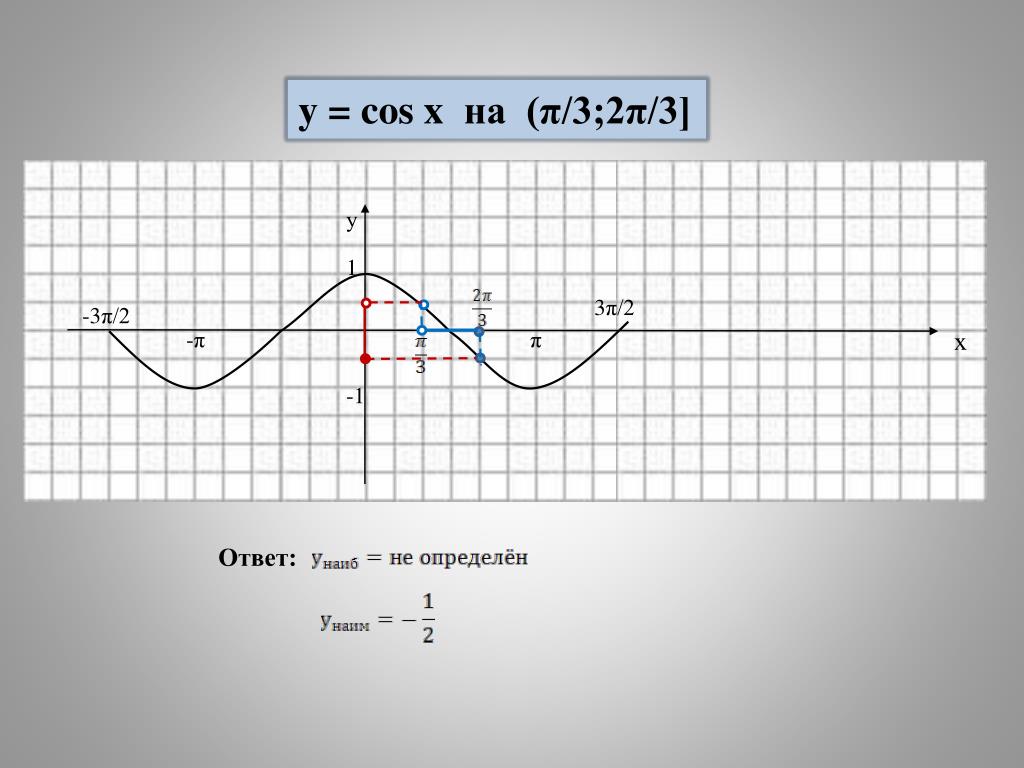 Y cos на отрезке π π. Y=cos3x. Cosx 2π/3. На 3 х. Y= cosx -2 ответ.