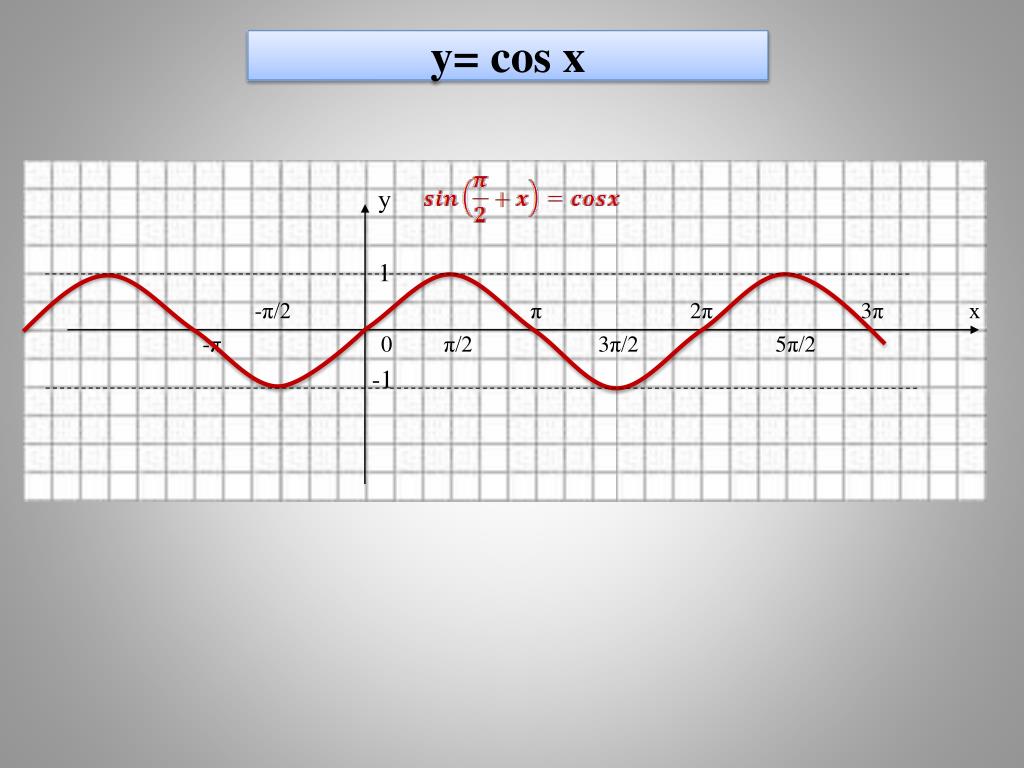 Функция y sin cosx. Синусоида график. Синусоида график функции. Синусоида на графике. Синусоида и косинусоида графики.