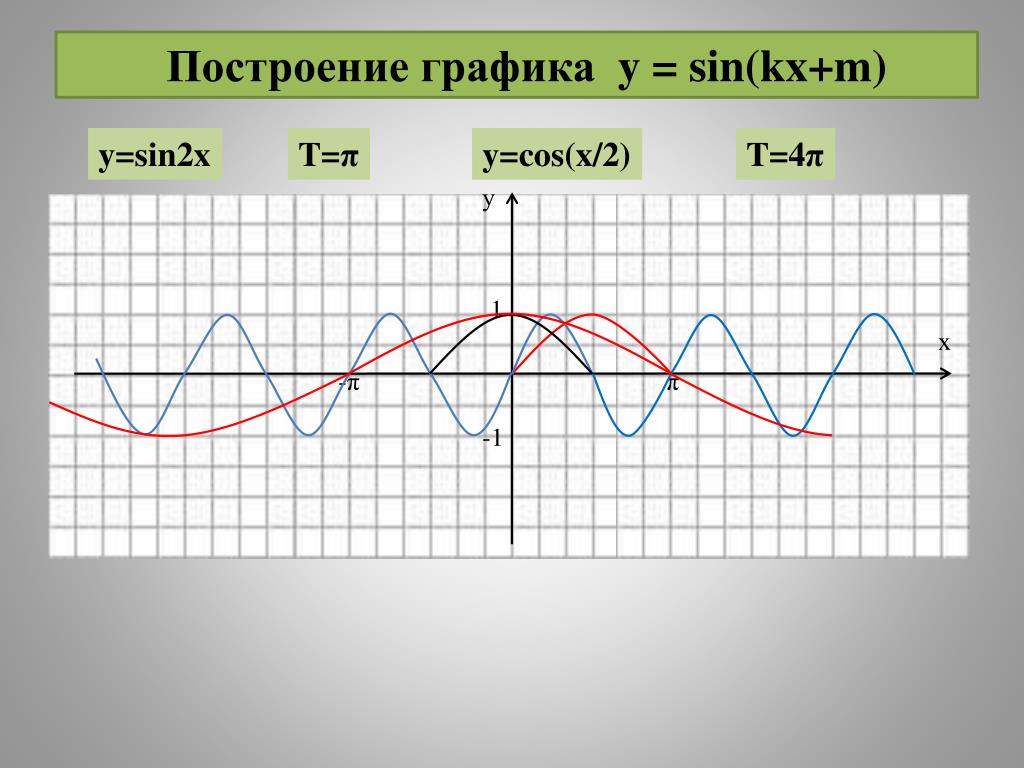 Функция y sin 4x. Sin2x графики. График 2cosx. Y sin2x график. График функции y sin2x.