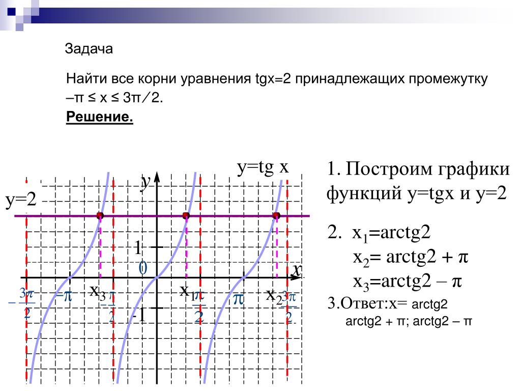 Постройте график функции y tg x. График функции y=2tgx. Функция y=tg2x. График функции TG 2x. Построить график функции y=1+TGX.