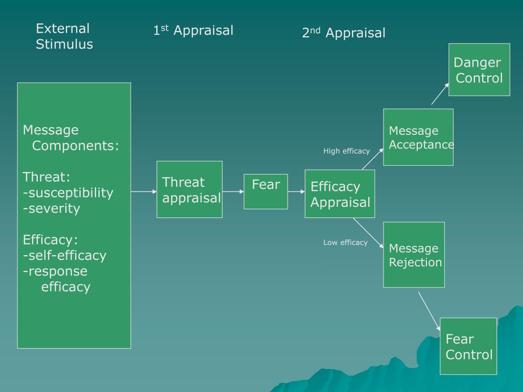 PPT - Extended Parallel Process Model PowerPoint Presentation, free ...