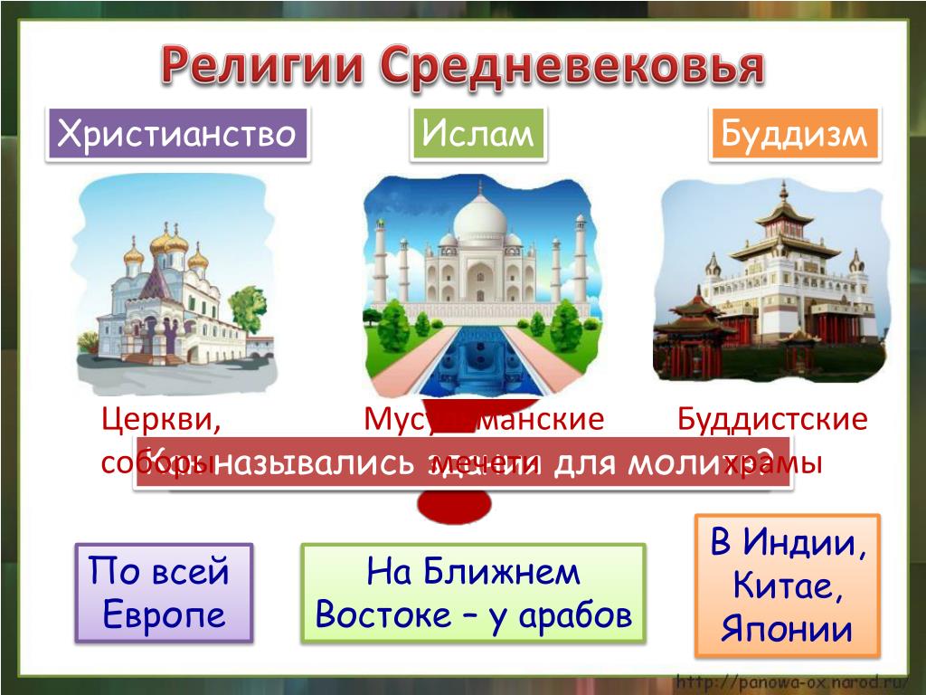 Назовите главные религиозные центры. Храмы разных религий.