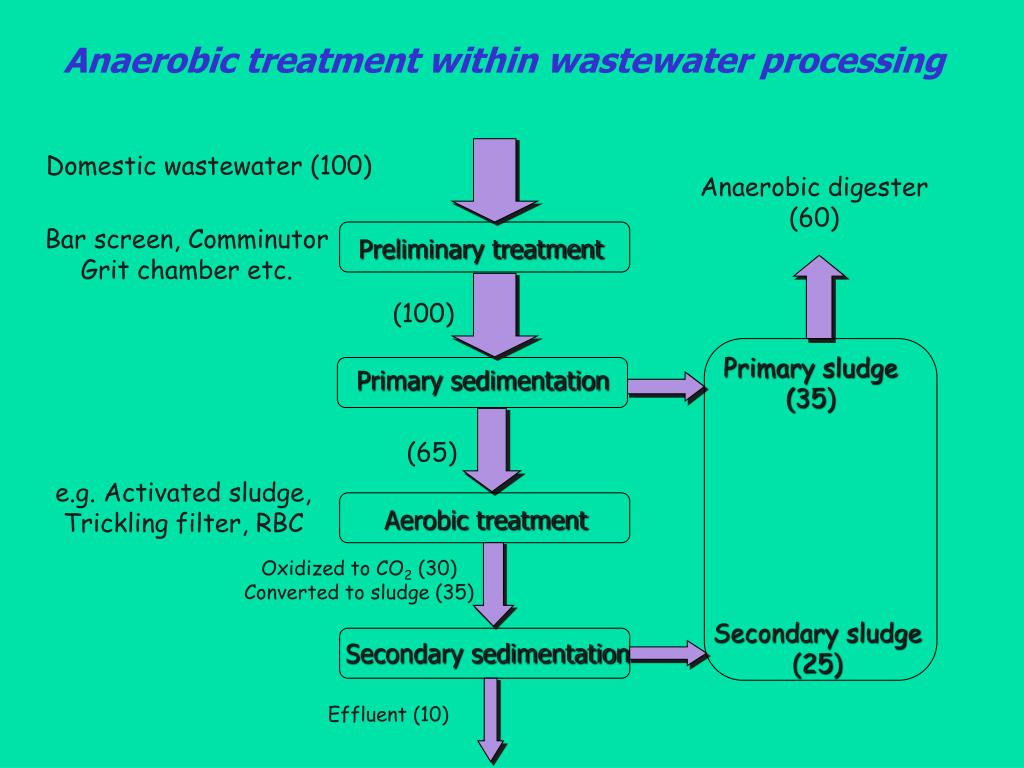 Treatment method. Anaerobic. Industrial and domestic Wastewater treatment. Wastewater treatment scheme. Scheme of Wastewater treatment by coagulation method.
