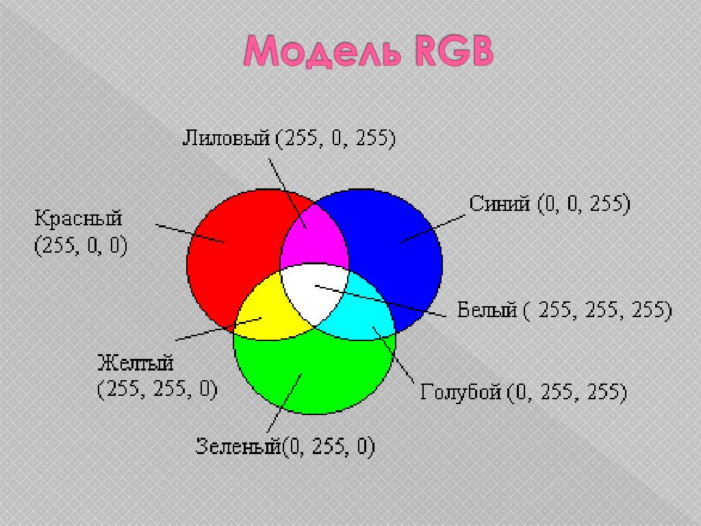В модели rgb используются цвета. Цветовая модель РГБ 255. Цвет РГБ 255 255 255. Цветовая модель RGB цвета. Что такое модель цвета RGB.