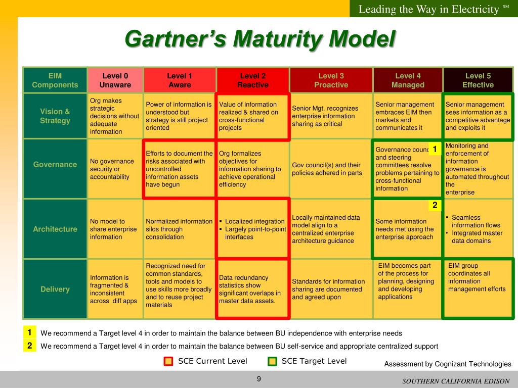 PPT Enterprise Information Management PowerPoint Presentation, free